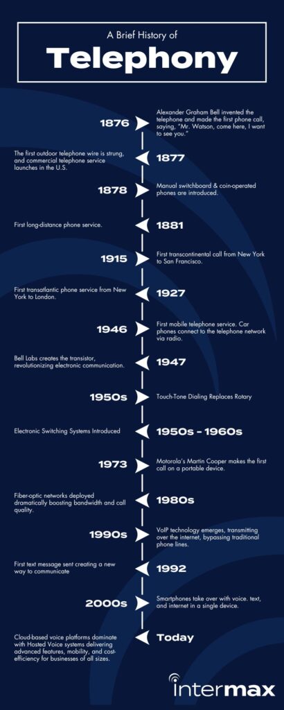 A Brief History of Telephony timeline infographic.