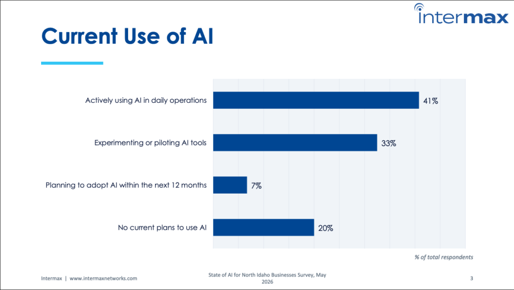 AI report results for Current Use of AI section.