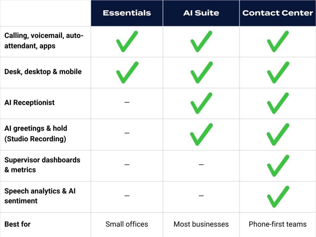 Intermax Voice package details for Essenctials, AI Suite, and Contact Center.