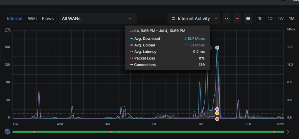 Performance during Fourth of July weekend: The upgraded McEuen Park WiFi maintained 0% packet loss and an average latency of 9.2 milliseconds while serving more than 100 simultaneous client devices.